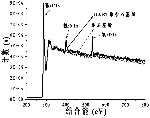 Preparation method of nitrogen-doped graphene material based on 5, 5'-diamino-3, 3'-1, 2, 4-triazole
