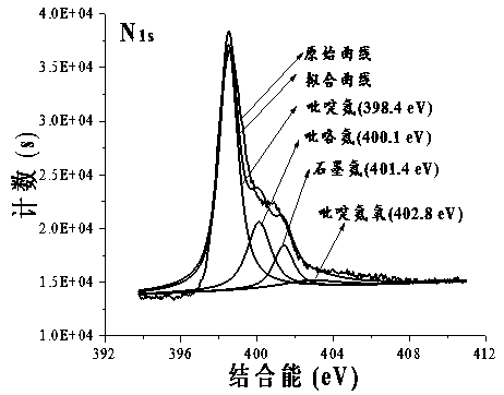 Preparation method of nitrogen-doped graphene material based on 5, 5'-diamino-3, 3'-1, 2, 4-triazole