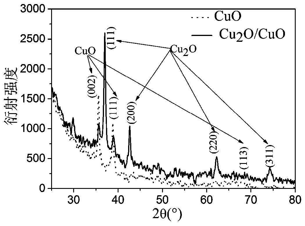 A mesoporous cuprous oxide and copper oxide composite nanomaterial capable of efficiently adsorbing methylene blue and its controllable synthesis and application