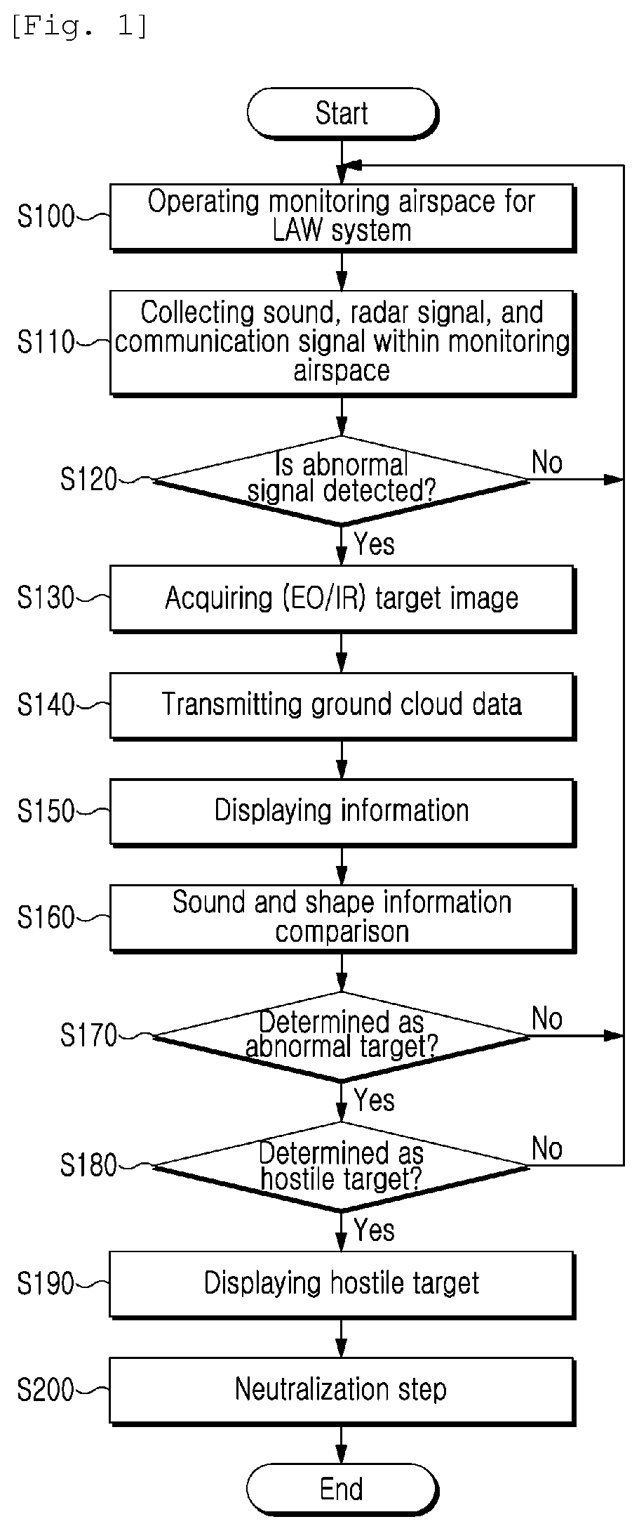 Method of identifying and neutralizing low-altitude unmanned aerial vehicle