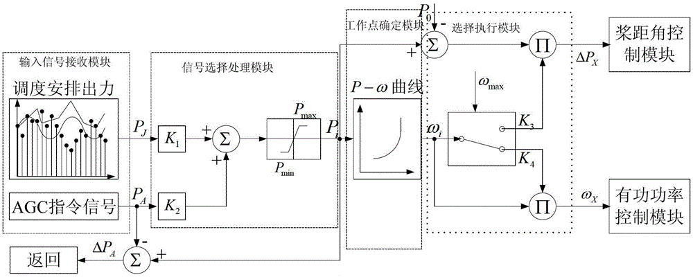 A simulation model and method for medium- and long-term active power coordinated control of wind turbines