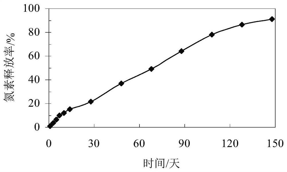 A slow-release nitrogen fertilizer based on straw polymerization and its preparation method and application