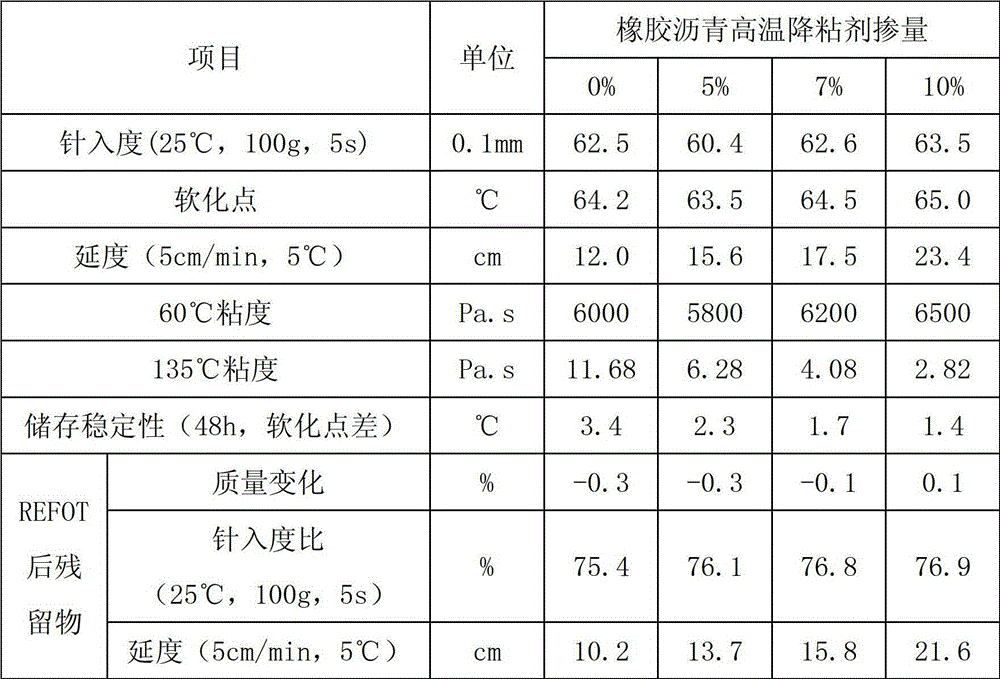 Rubber asphalt high temperature viscosity reducer, preparation method and application thereof