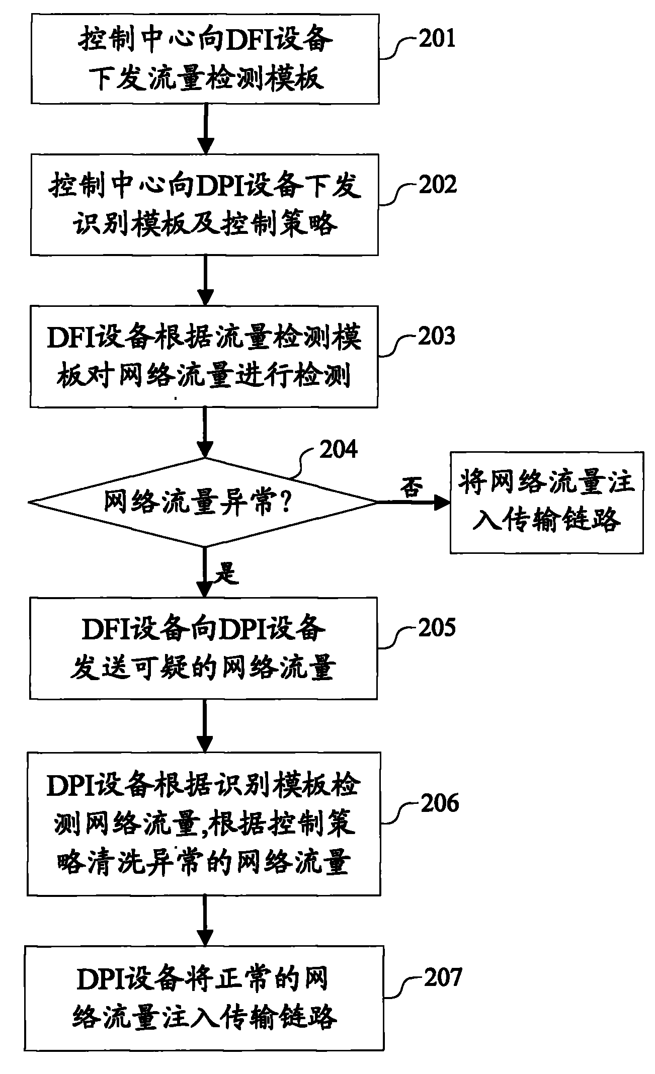 Method and system for realizing network flow cleaning