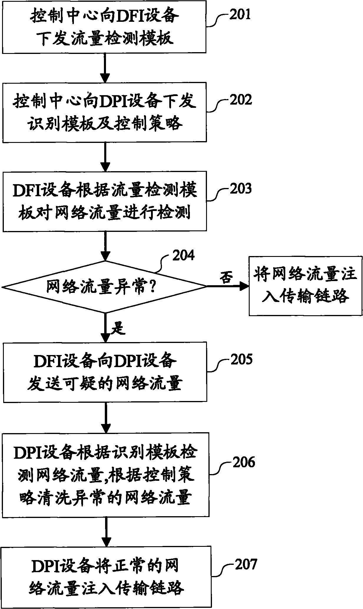 Method and system for realizing network flow cleaning