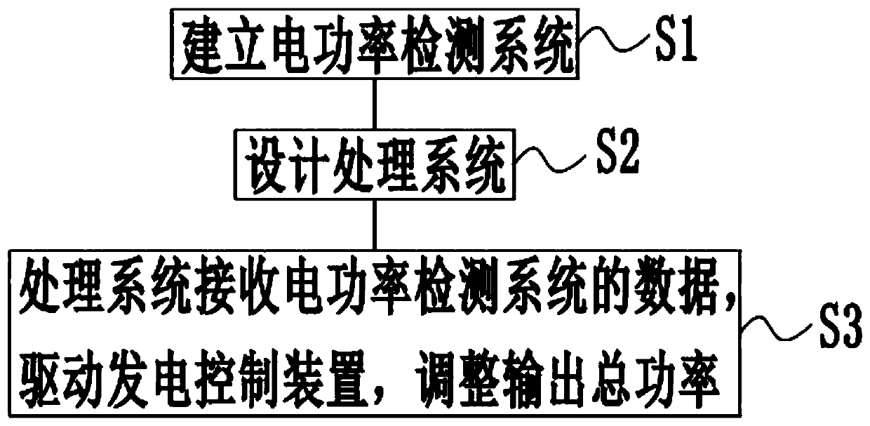 Power distribution method based on photovoltaic and hydropower combined power generation