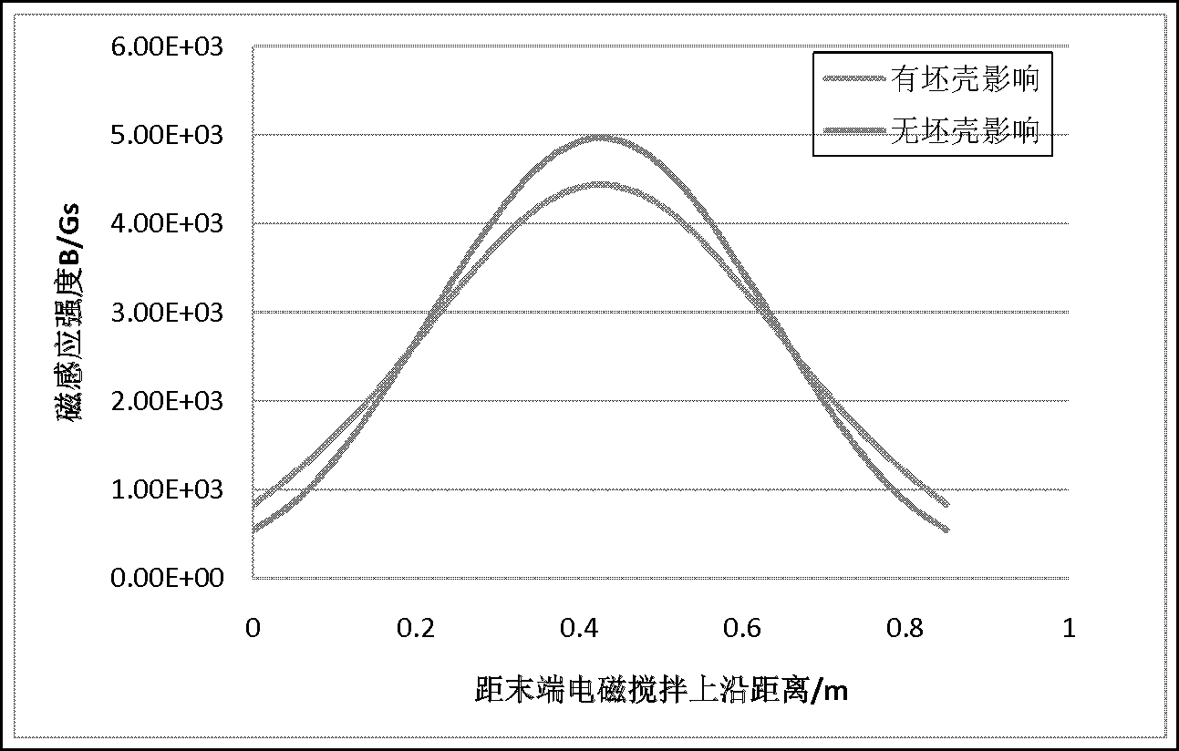 Method for increasing final electromagnetic stirring intensity of continuous casting billets