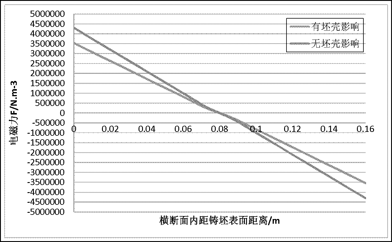 Method for increasing final electromagnetic stirring intensity of continuous casting billets