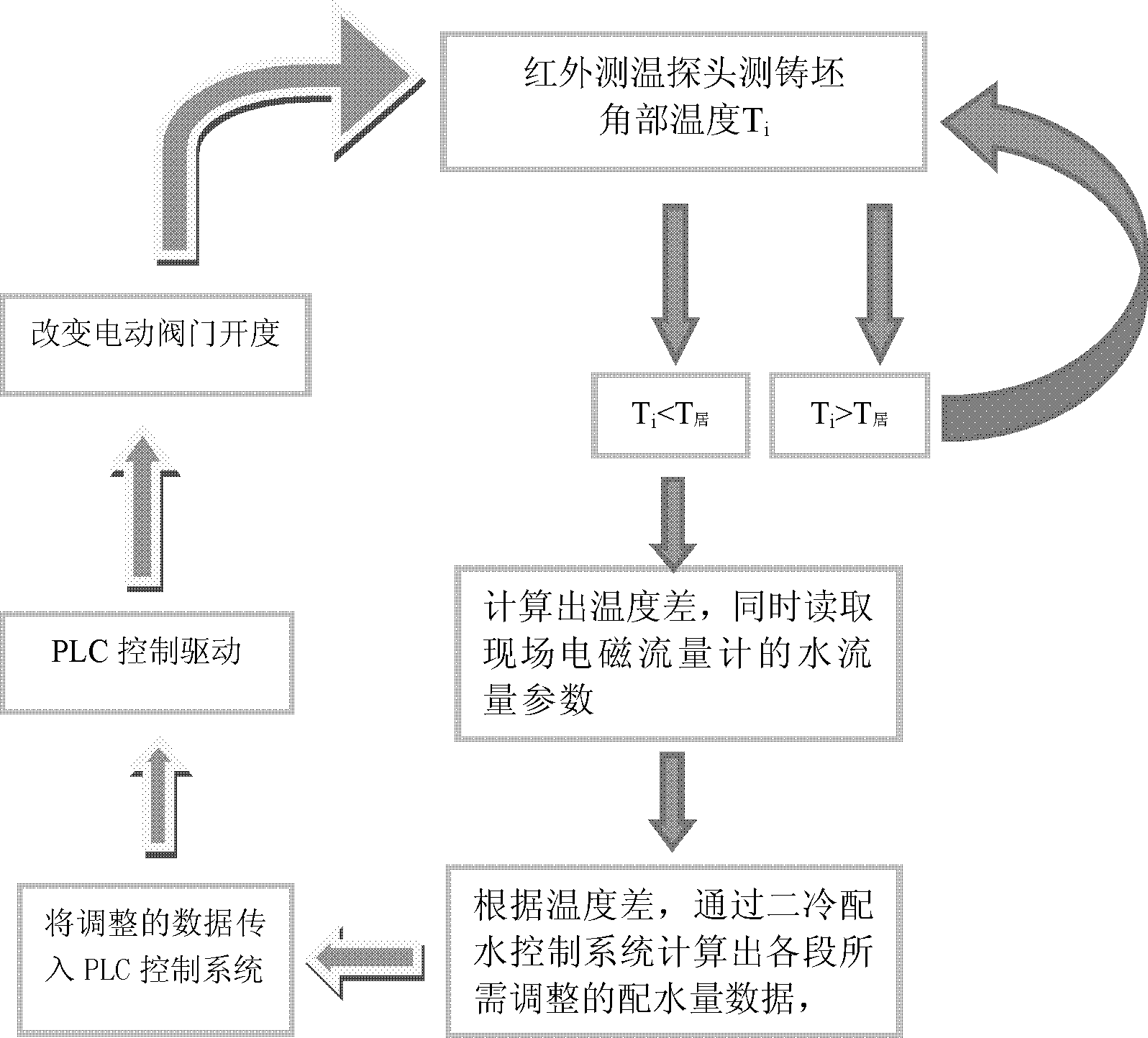 Method for increasing final electromagnetic stirring intensity of continuous casting billets