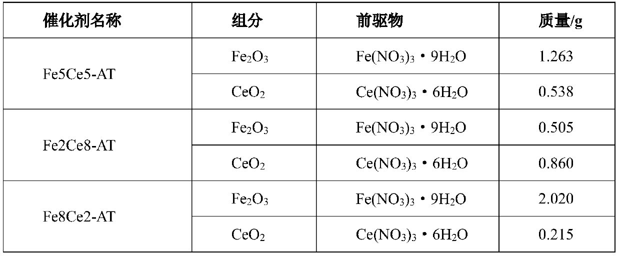 A Fe-ce-based composite catalyst suitable for hydrogen sulfide catalytic reduction desulfurization and denitrification process and its preparation method