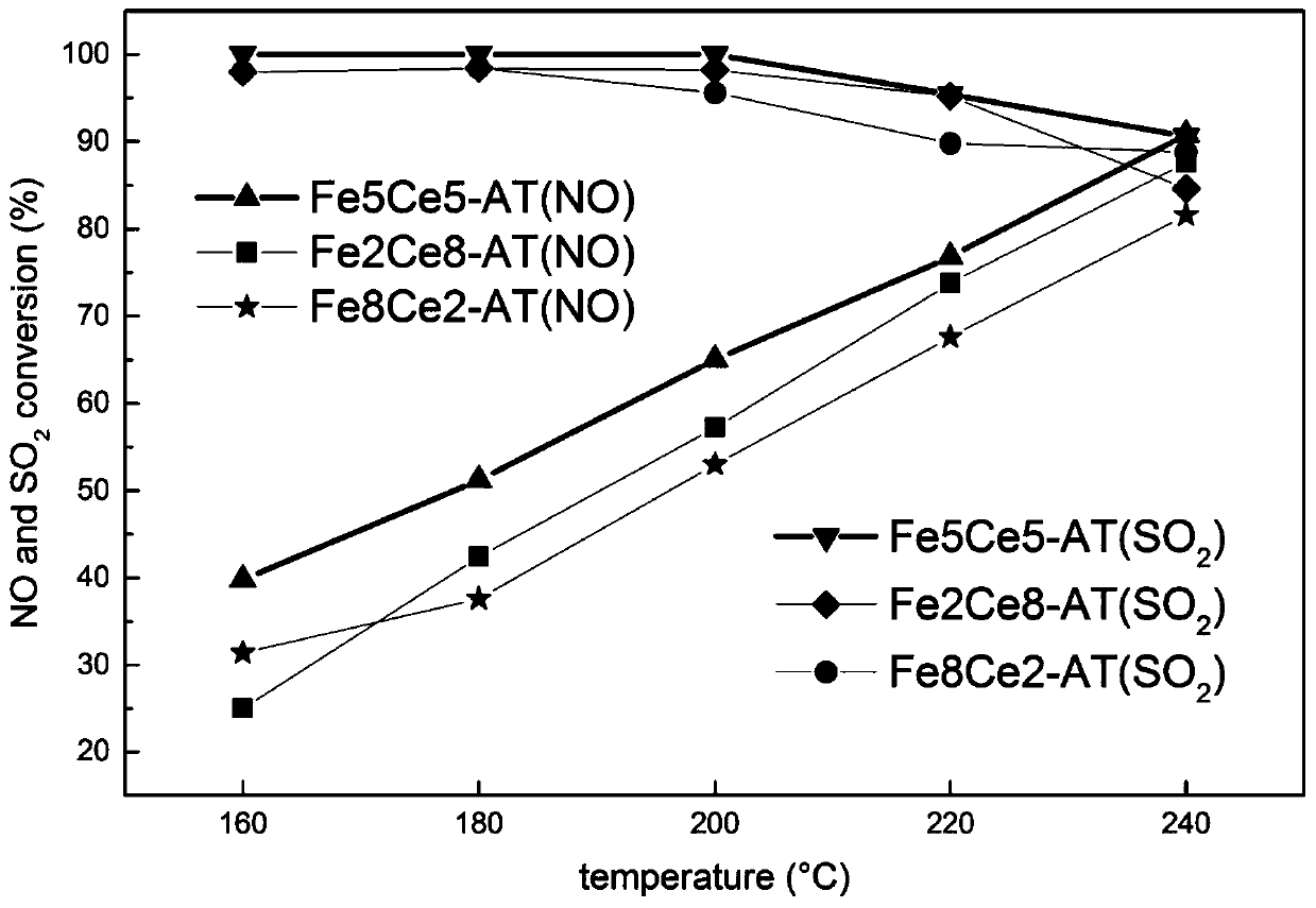 A Fe-ce-based composite catalyst suitable for hydrogen sulfide catalytic reduction desulfurization and denitrification process and its preparation method