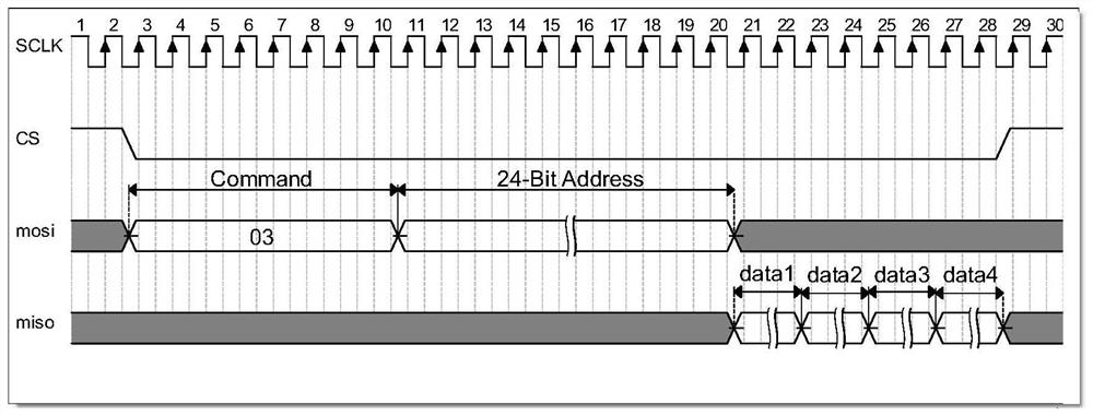 Bridging system and bridging method for accessing Flash memory by RISCV processor