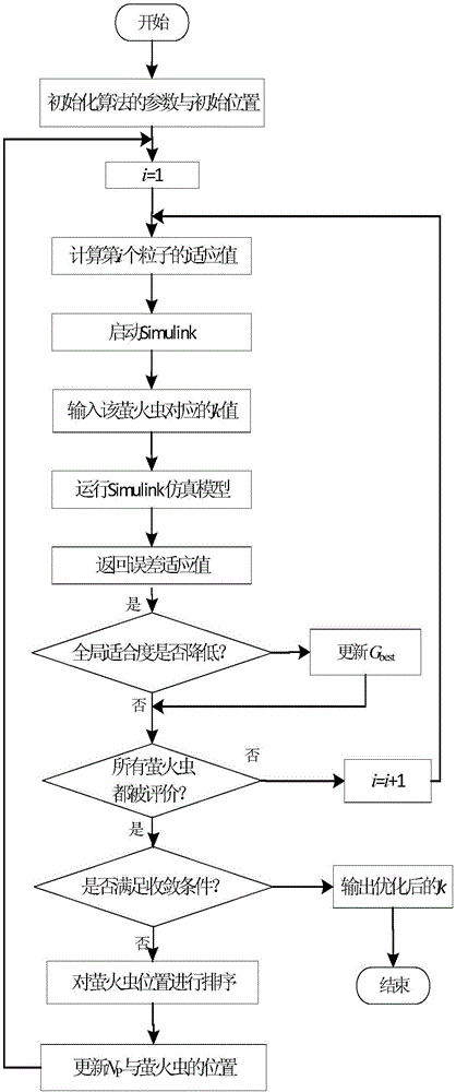 Control method based on slip form extreme searching