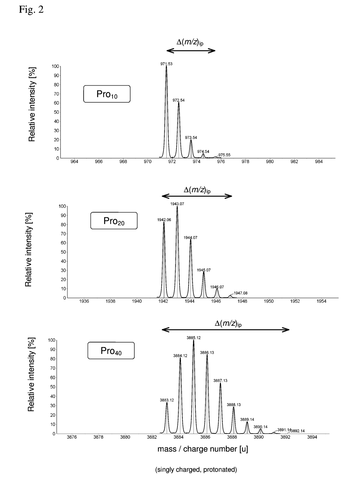 Rigorous method and apparatuses for the analysis of complex mixtures of organic molecules with an enhanced degree of information extraction