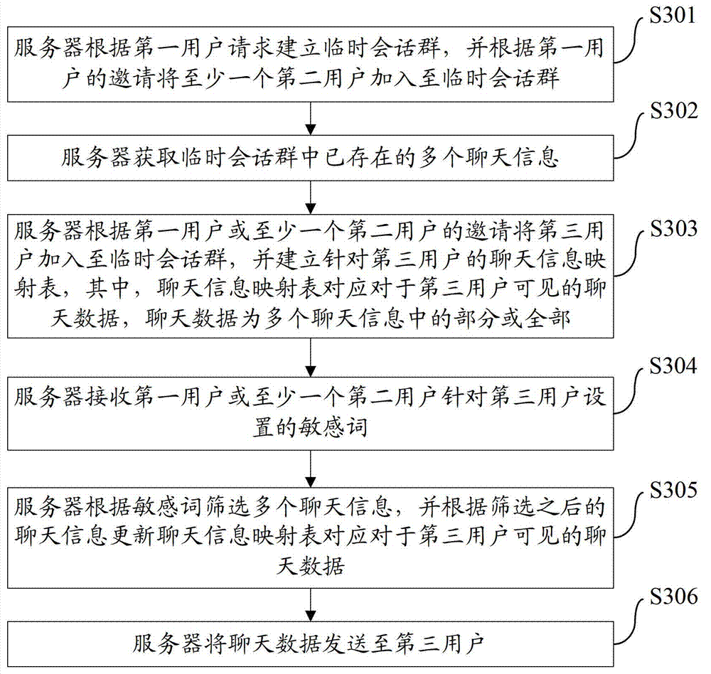 Method and system for managing chat messages of instant message temporary session group