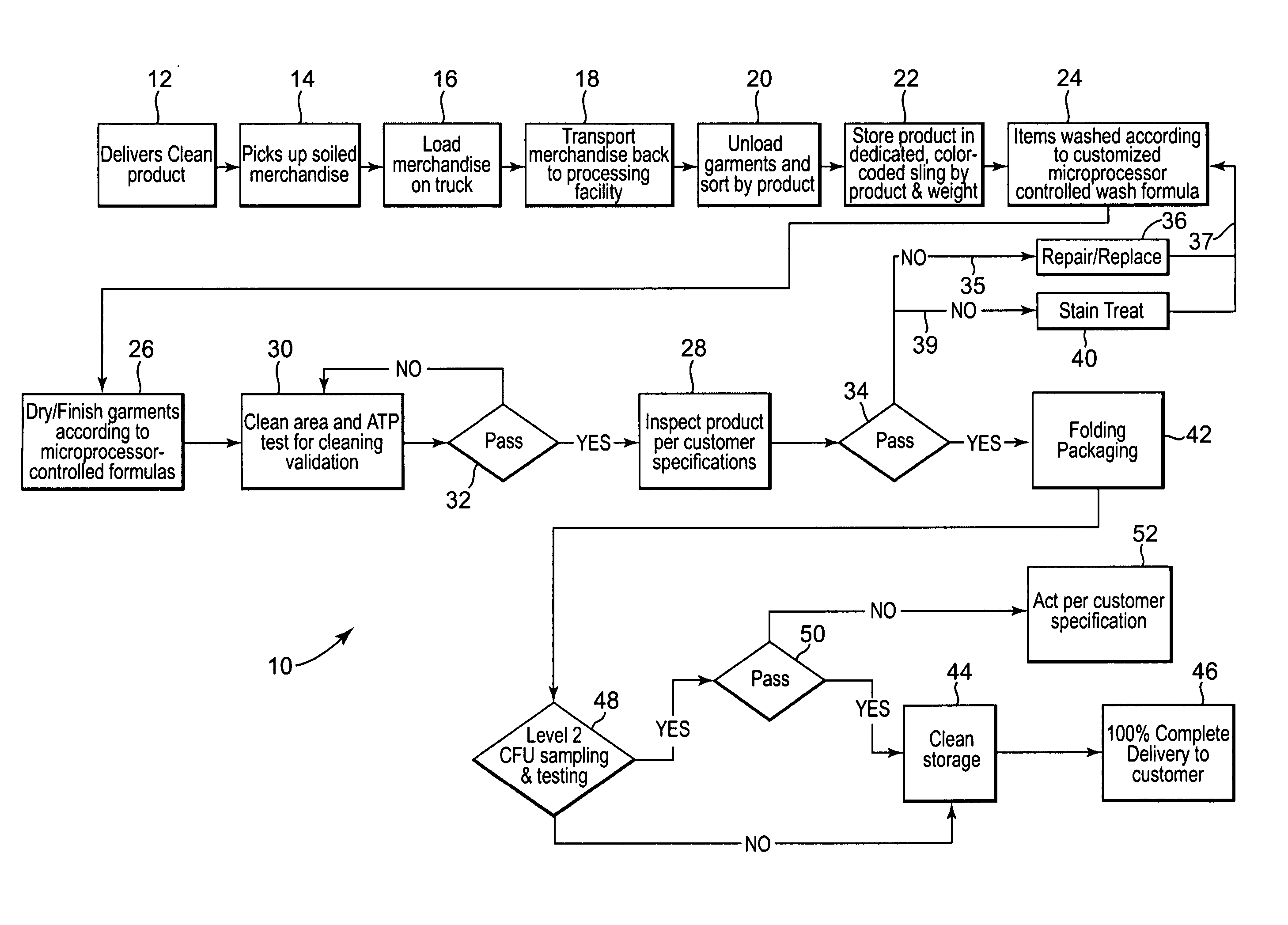 Garment processing with biological sanitization and inspection procedures