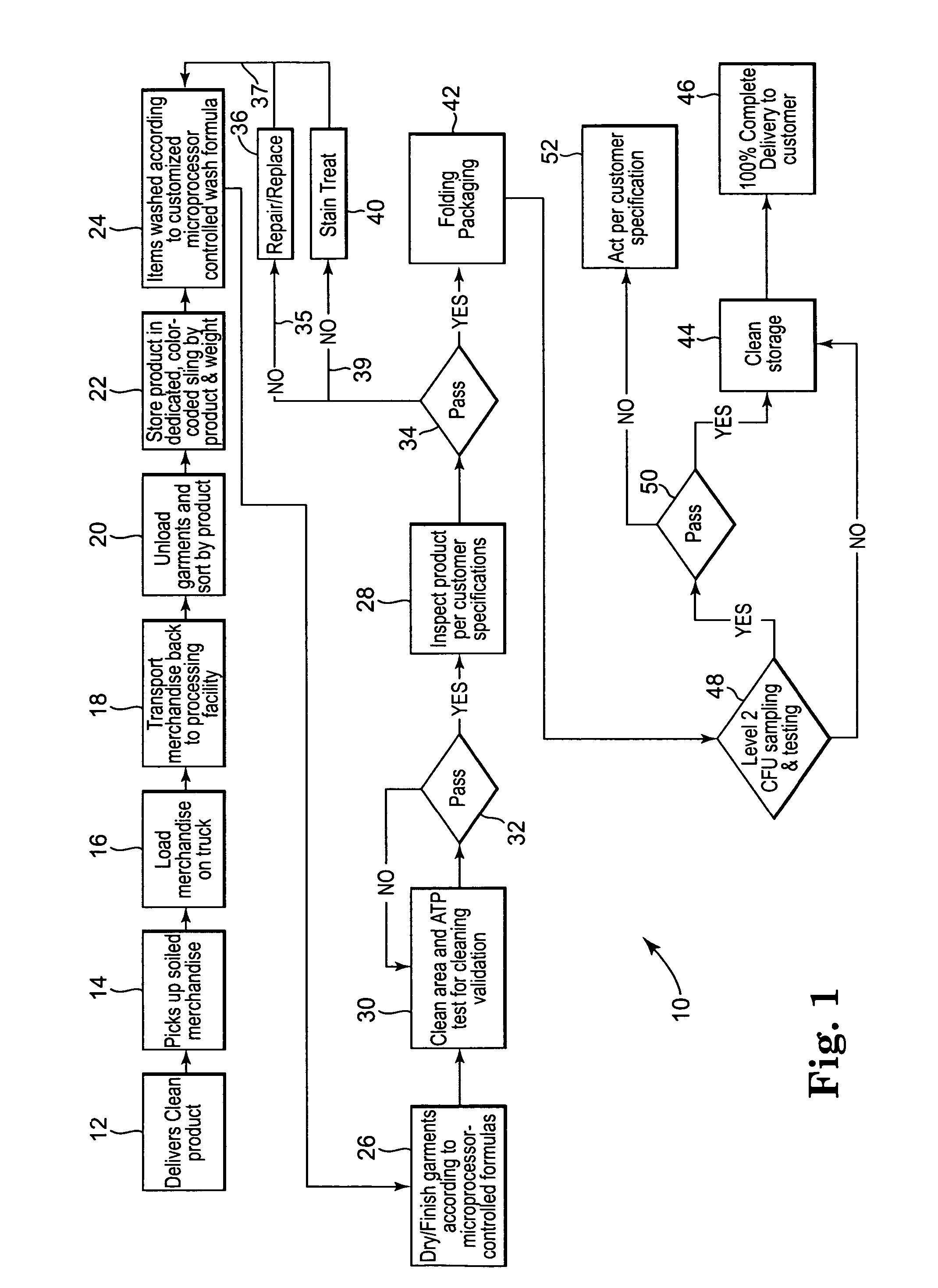 Garment processing with biological sanitization and inspection procedures