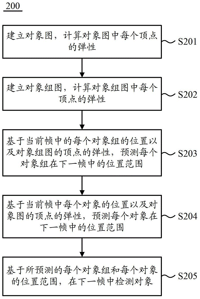Object tracking method and apparatus