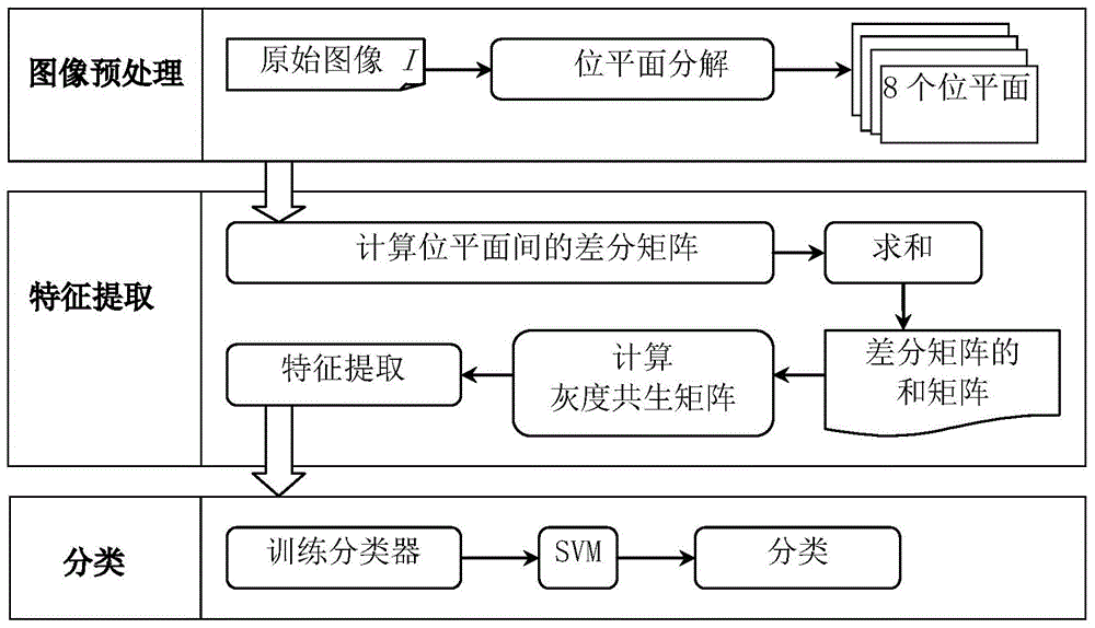 Steganalysis method based on lsb substitution matrix