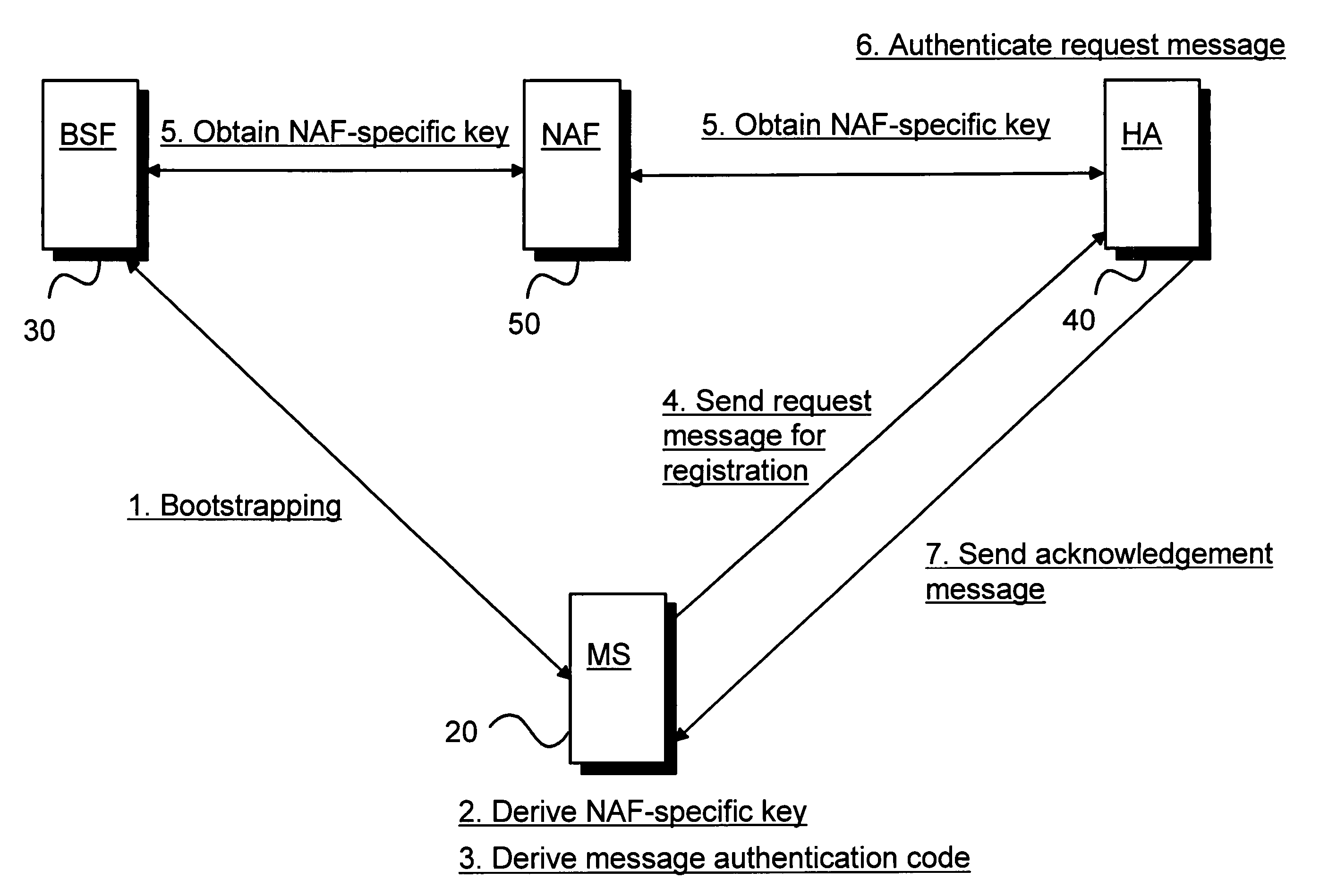 Utilizing generic authentication architecture for mobile internet protocol key distribution