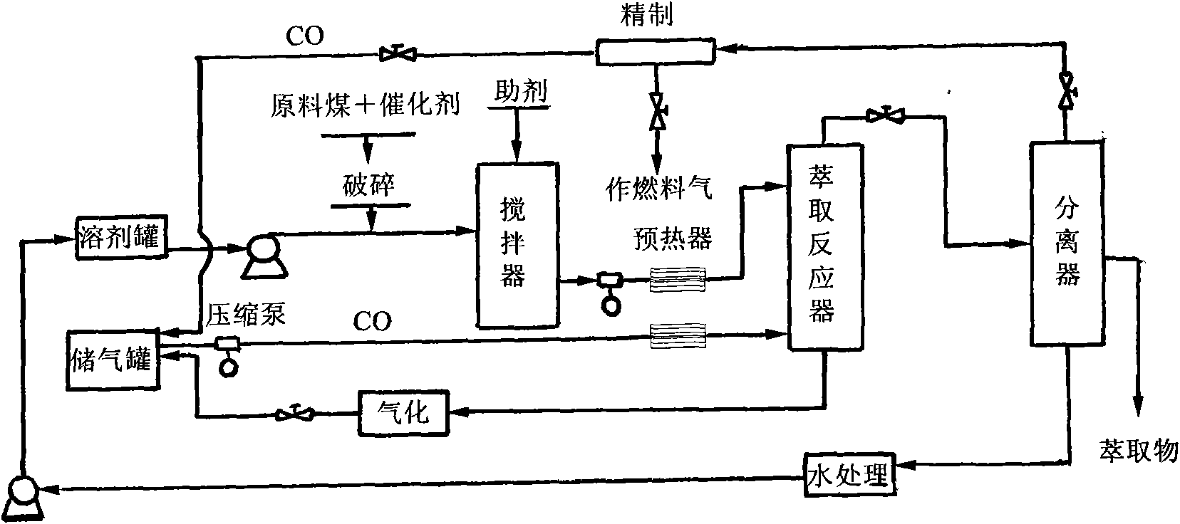 Method for directly liquefying coal in CO and H2O system