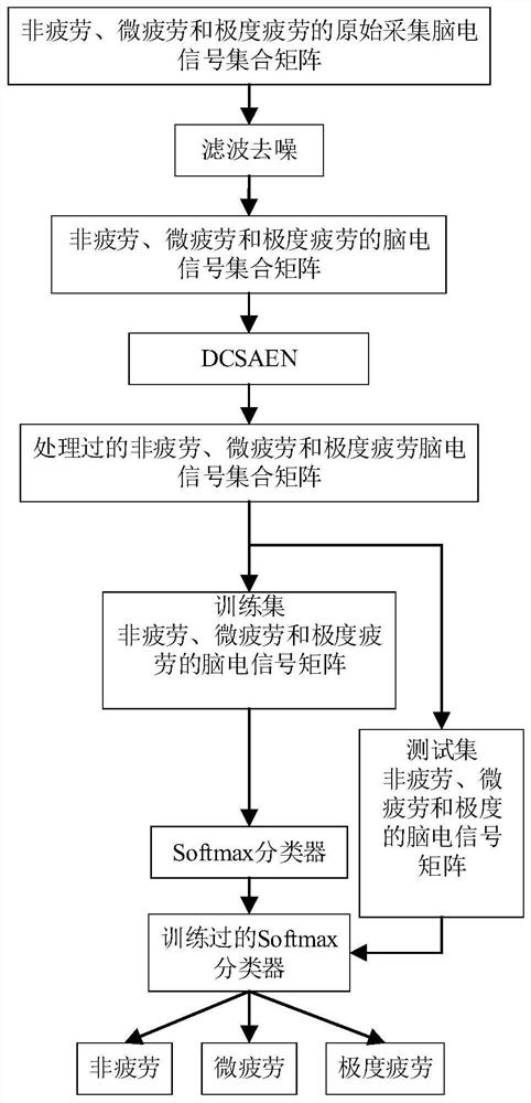 Fatigue state recognition method and system based on deep contraction sparse autoencoder network