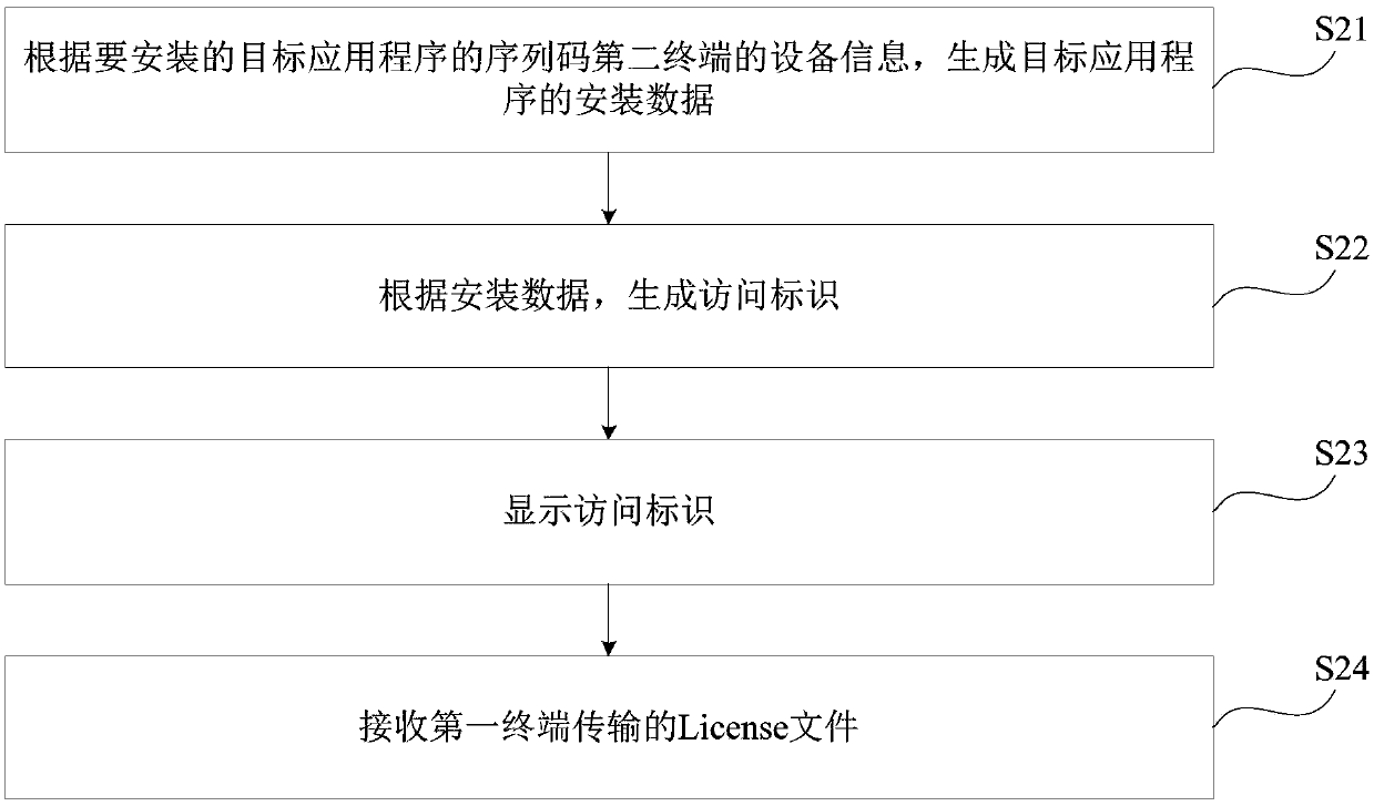 License file acquisition method and device, readable storage medium and electronic equipment