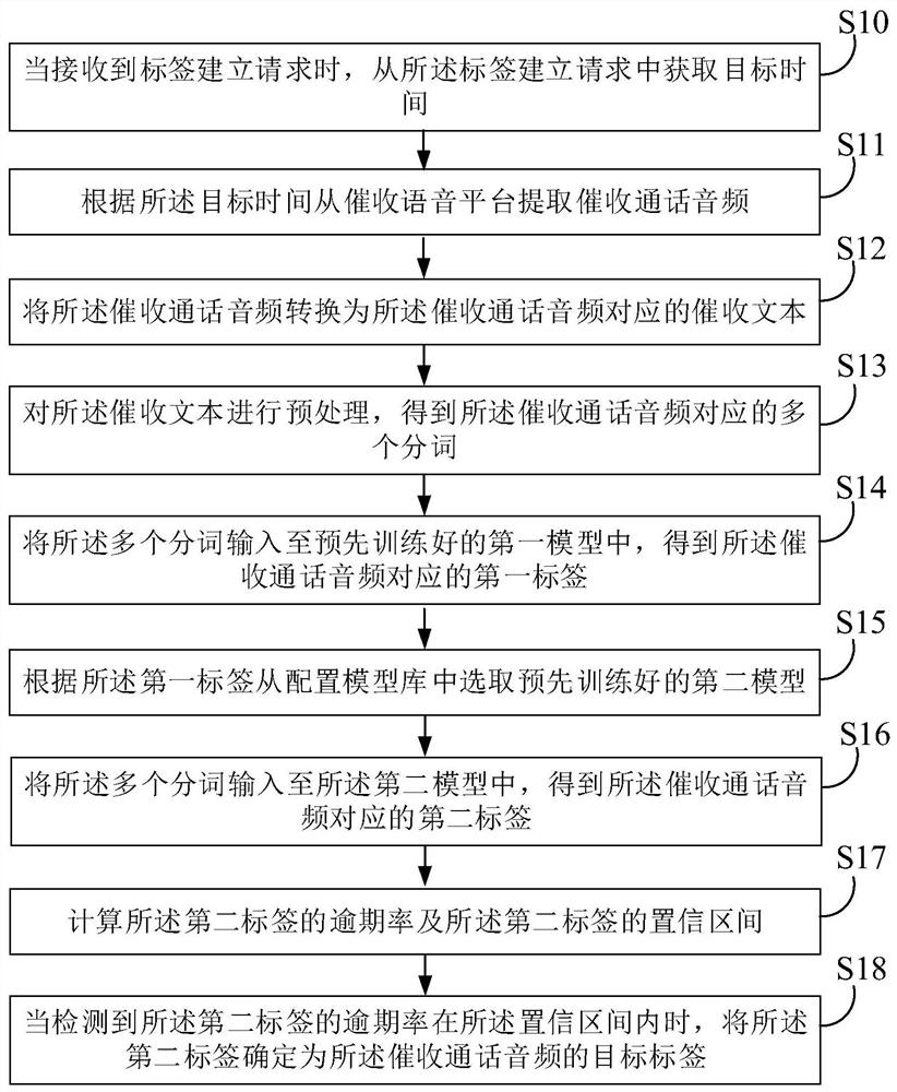 Label establishment method and device for collection call, electronic equipment and medium