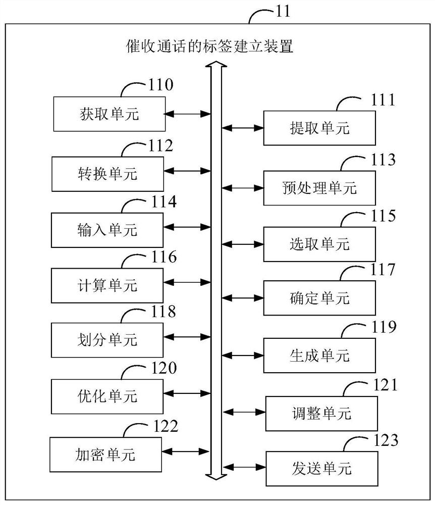 Label establishment method and device for collection call, electronic equipment and medium