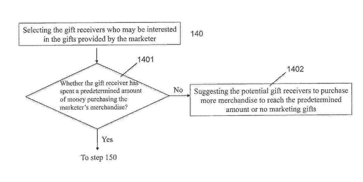 System and method for accurate marketing based on sharing of data, gifts and logistics