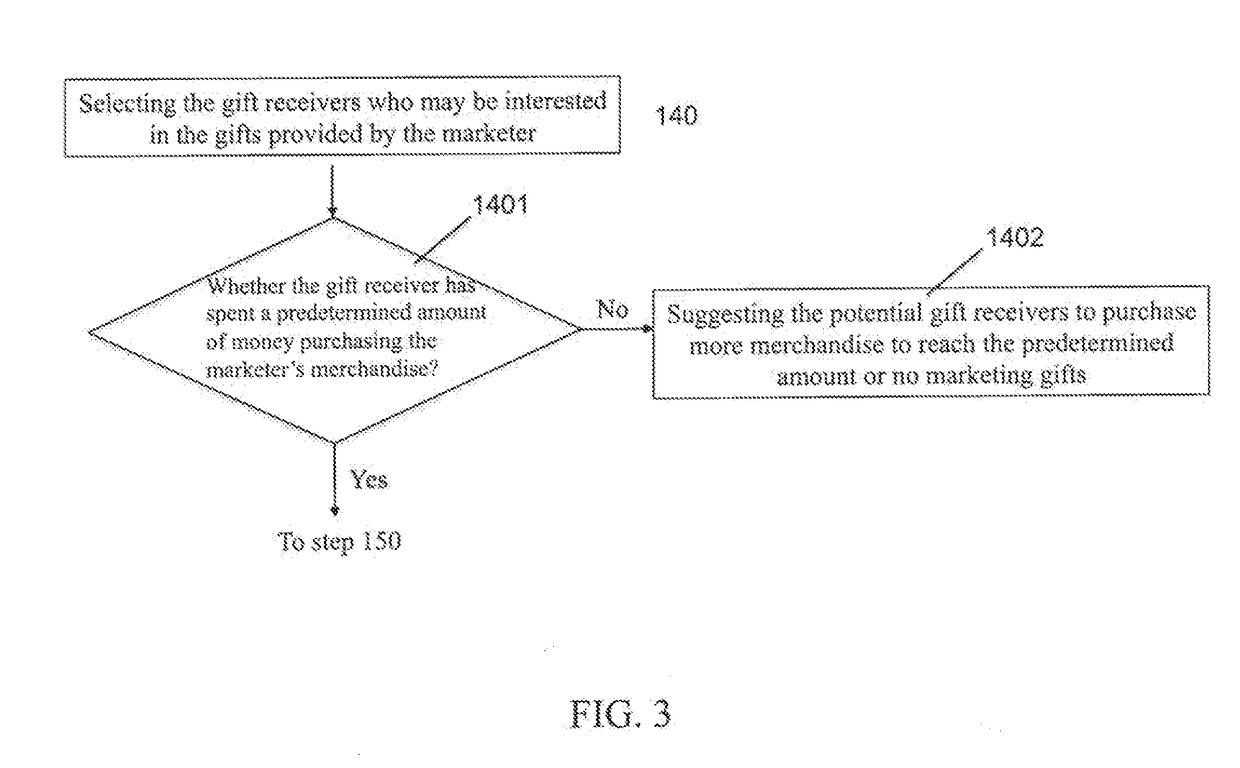 System and method for accurate marketing based on sharing of data, gifts and logistics
