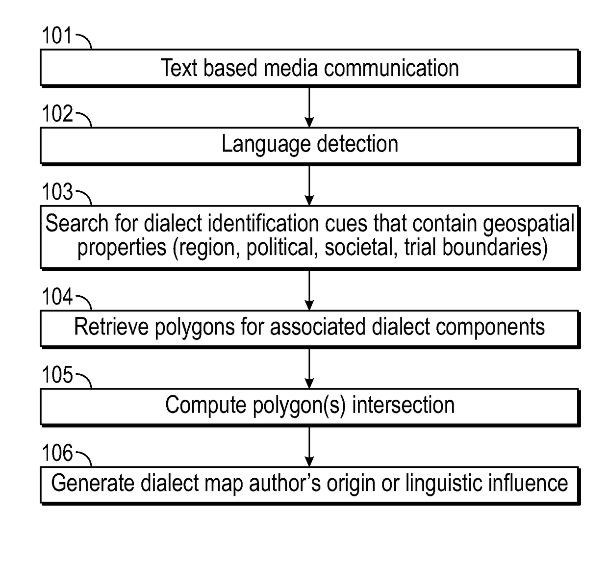 Geospatial Origin and Identity Based On Dialect Detection for Text Based Media