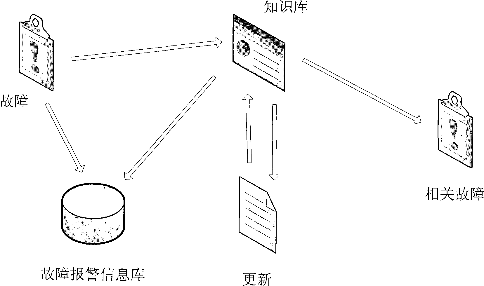 Equipment fault alarm, prediction and processing mechanism based on data mining