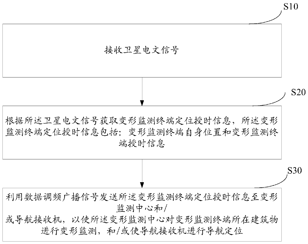 Navigation and deformation monitoring method, monitoring terminal, management center and navigation receiver