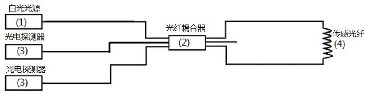 White light interference sensing system