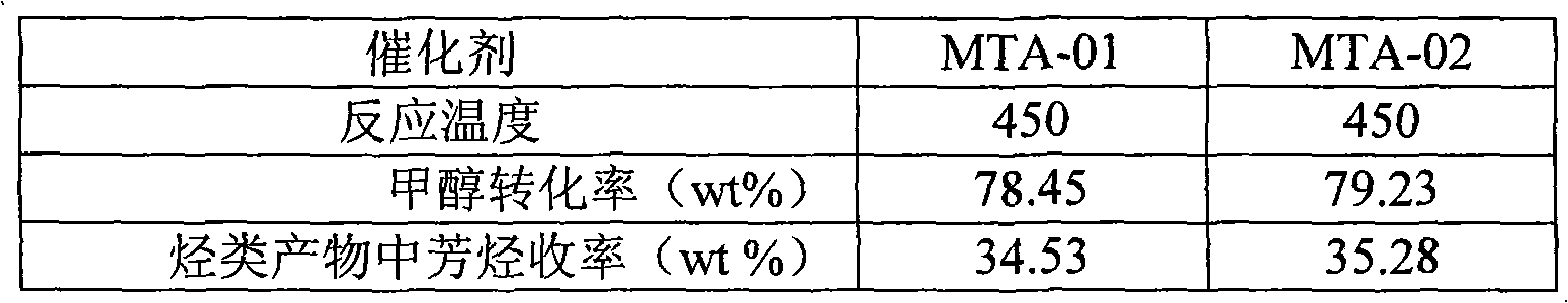 Method for preparing p-xylene through methanol/dimethyl ether conversion
