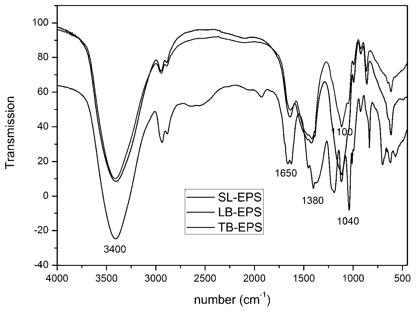 Method for extracting blue-green algae extracellular polymeric substance in grading manner