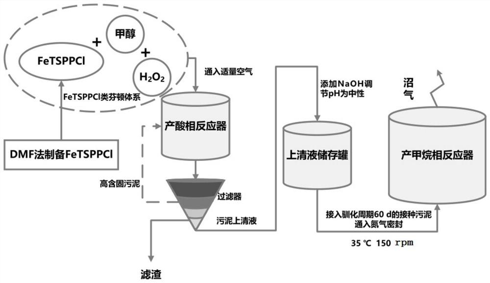 Sludge two-phase anaerobic treatment process based on sulfonyl porphyrin iron catalyst Fenton-like system