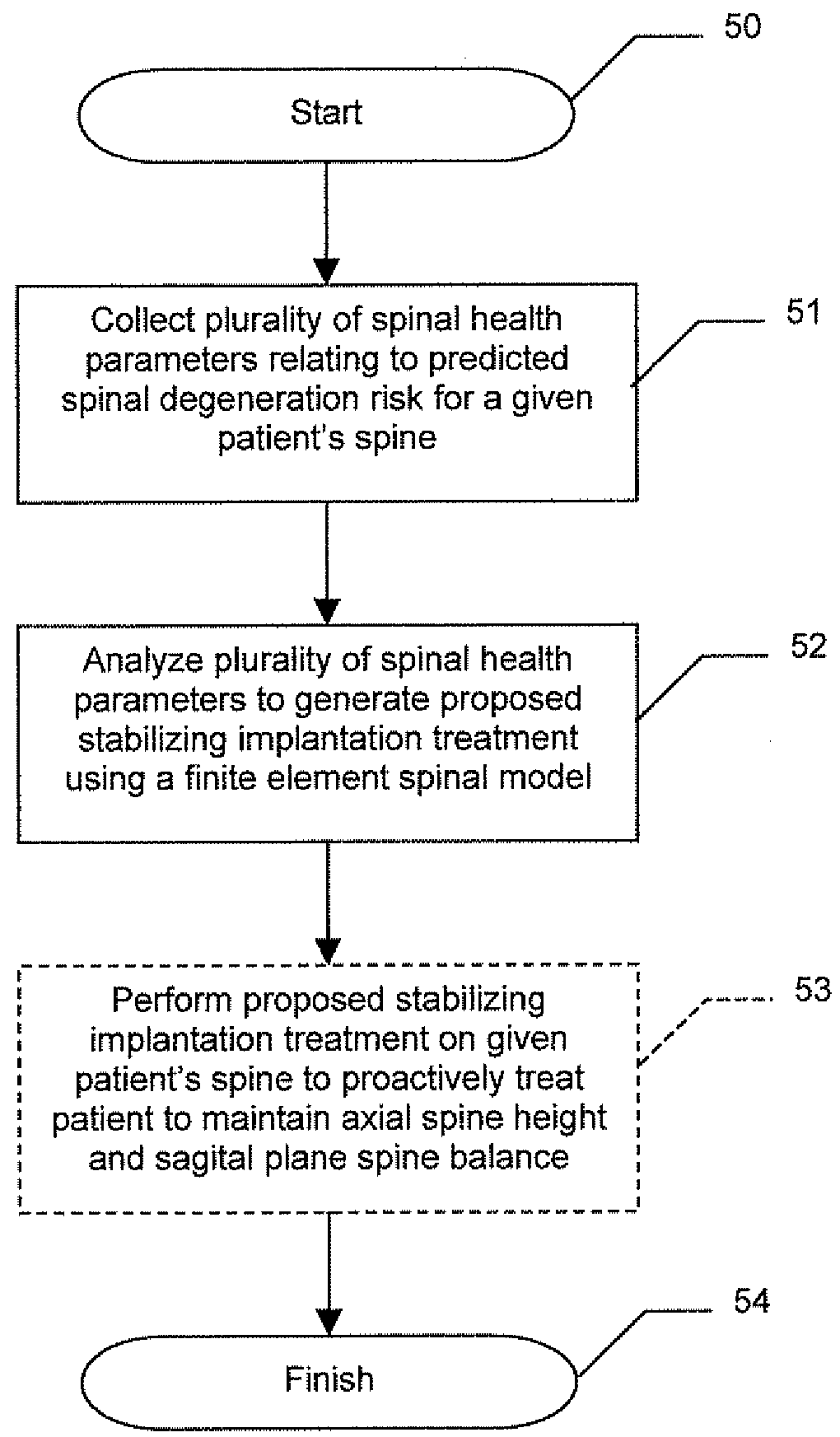 Spinal stabilization treatment methods for maintaining axial spine height and sagital plane spine balance