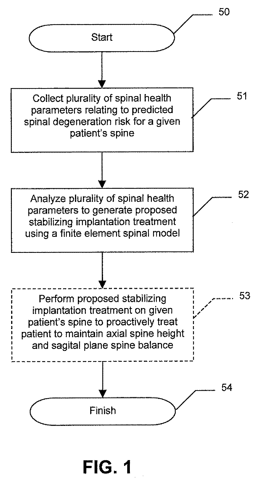 Spinal stabilization treatment methods for maintaining axial spine height and sagital plane spine balance