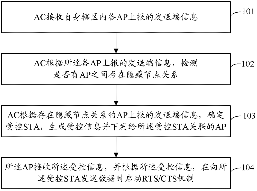 Method and device and system for starting RTS/CTS mechanism