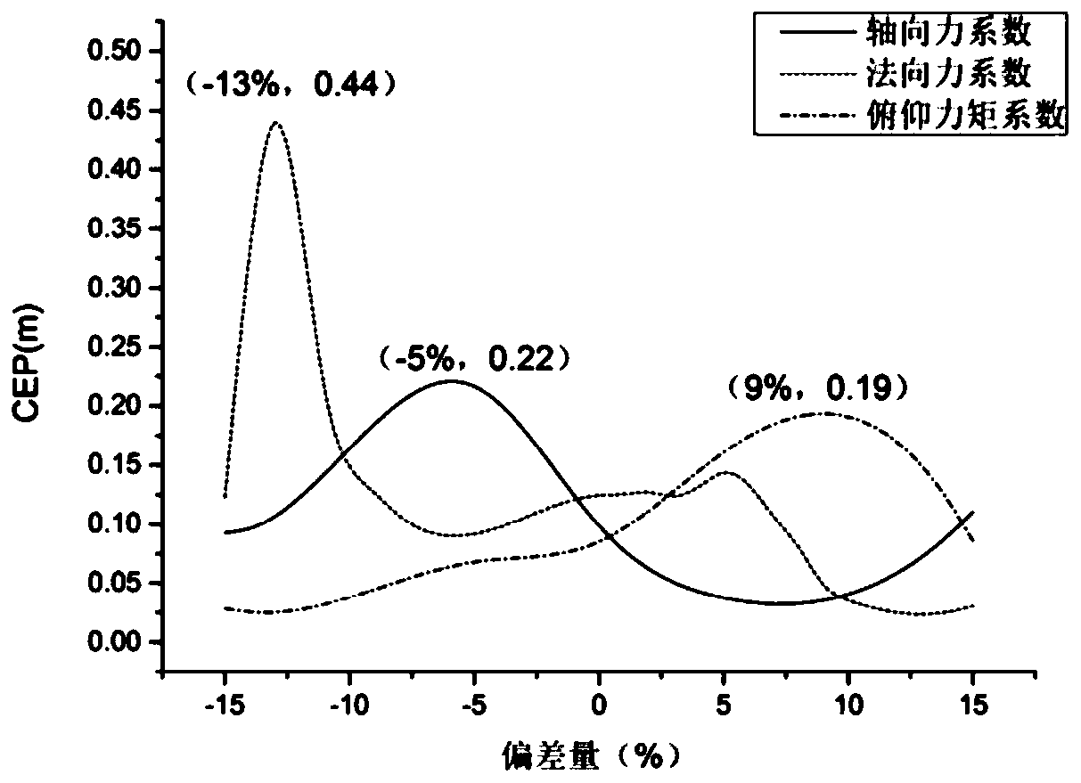 Anti-jamming test method and terminal equipment of missile guidance control system