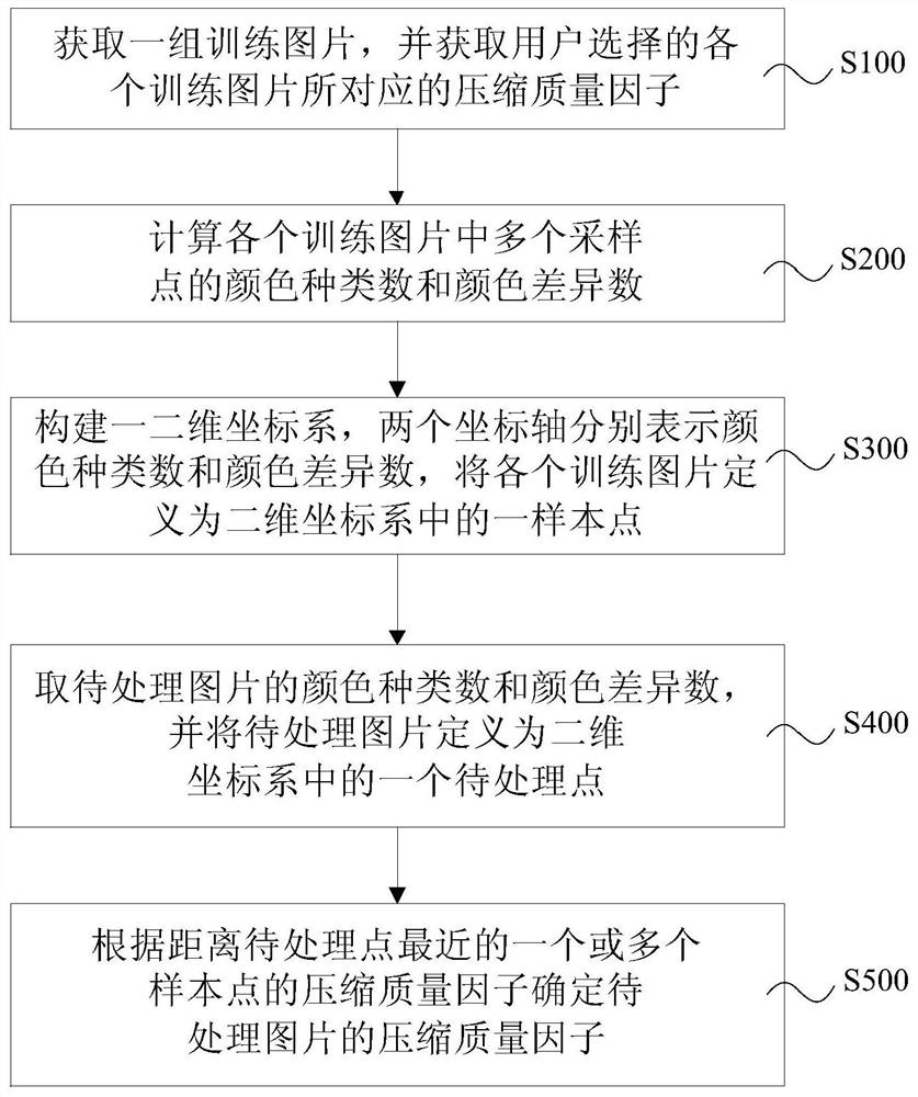 Image compression quality factor acquisition method, system, device and storage medium