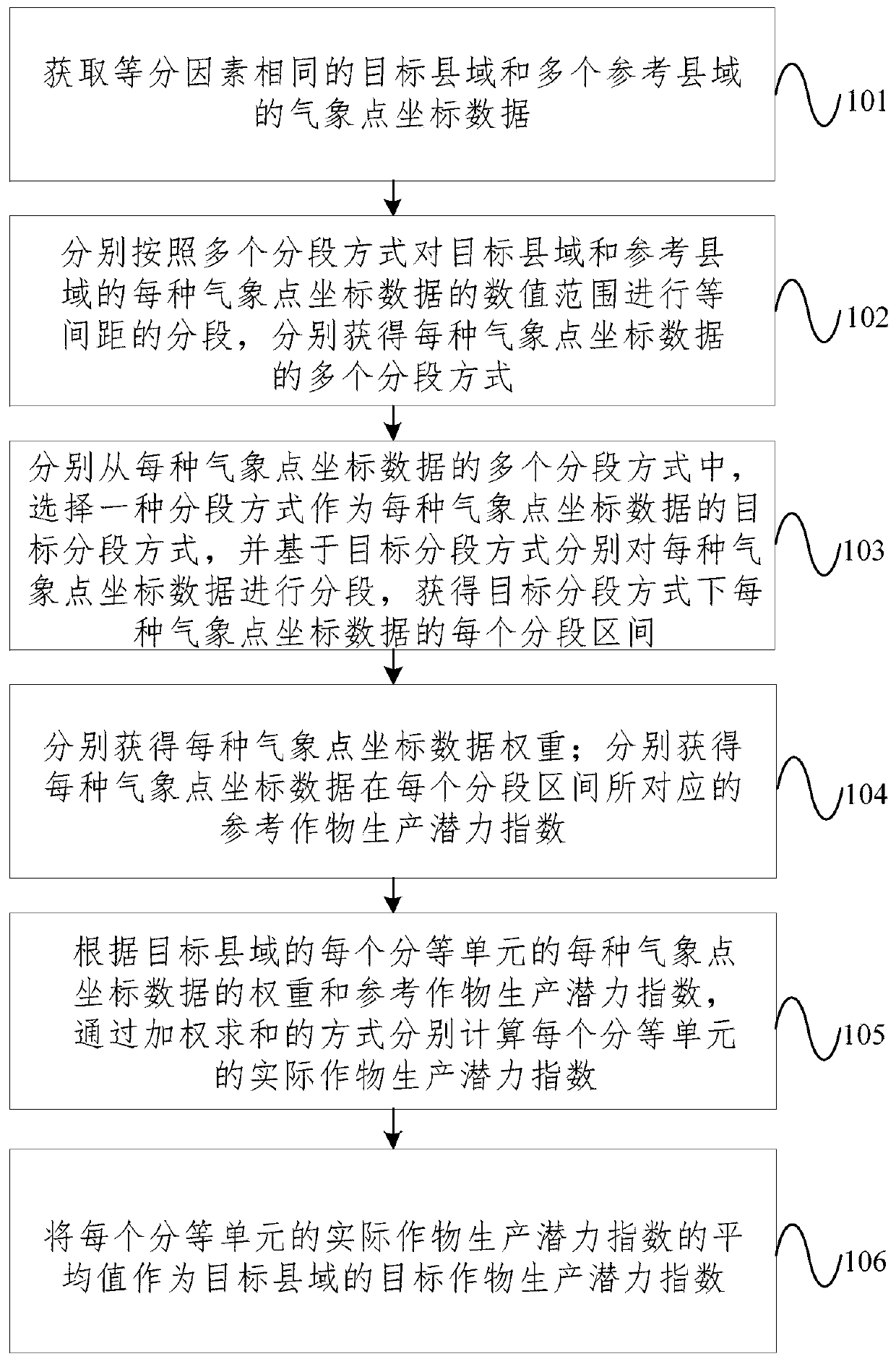 Method and device for obtaining county-level crop production potential index