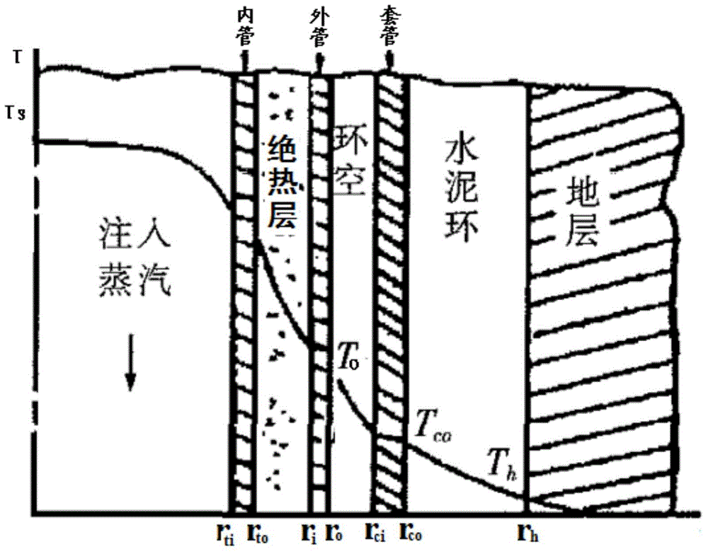 Supercritical steam injection well bore temperature field and pressure field distribution calculation method