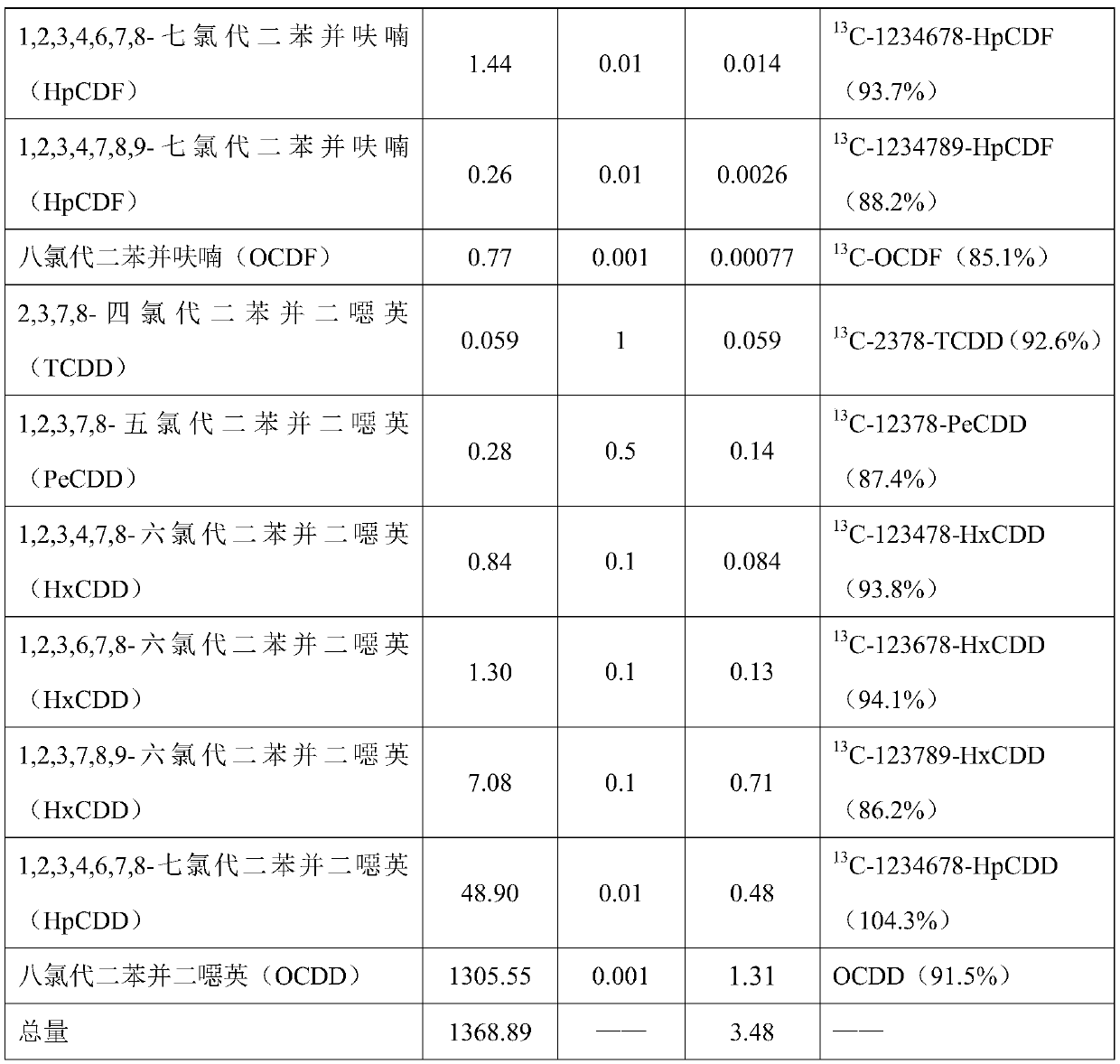 A method for the determination of dioxins in sediments and a rapid pretreatment method for sediments