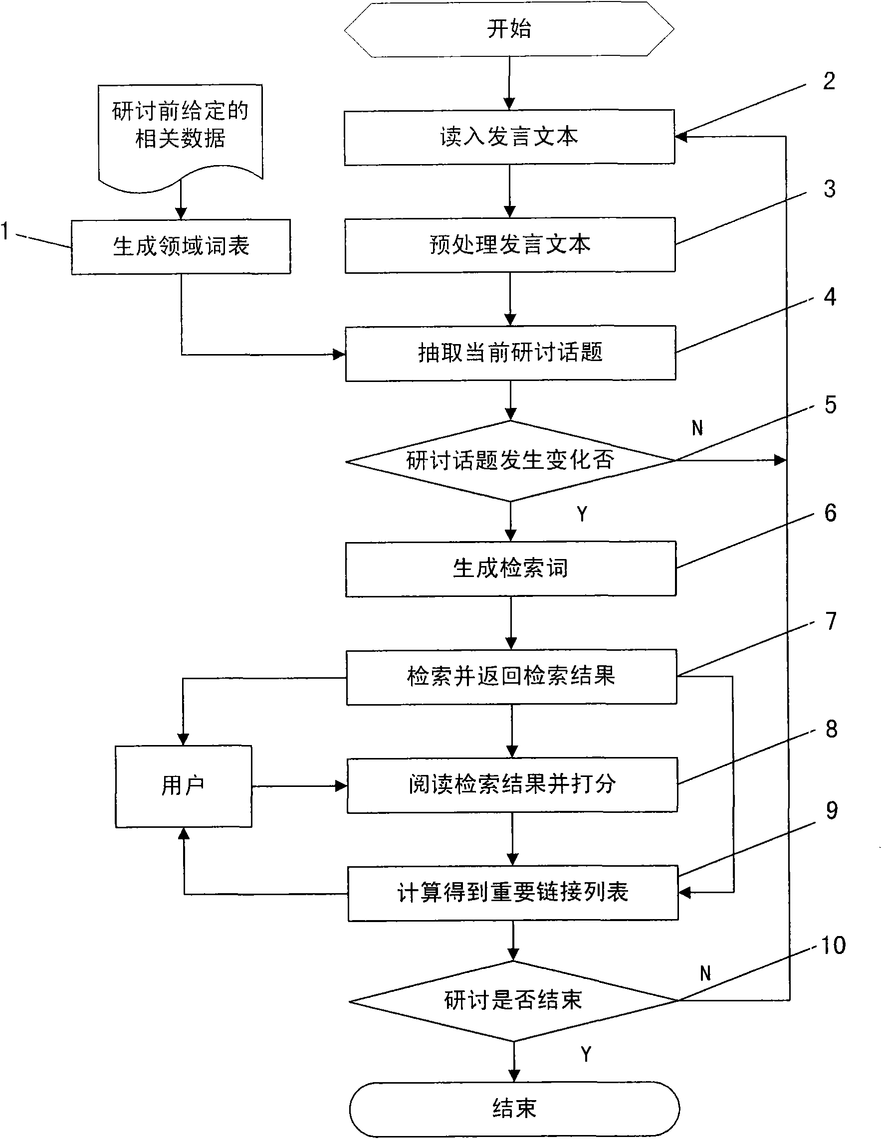 Integrated session environment-oriented information recommendation method
