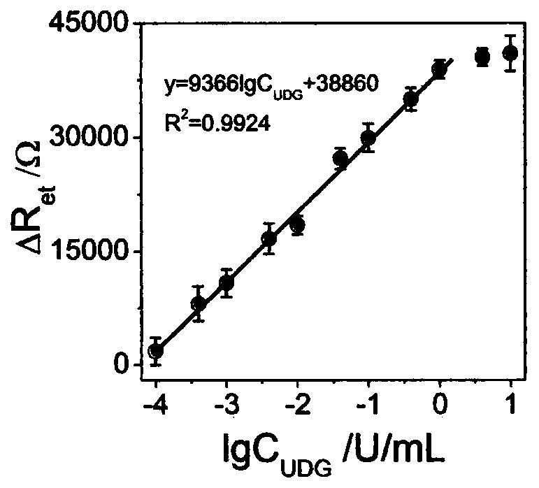 Electrochemical method for detecting activity of uracil-DNA glycosylase based on DNA NANOTREE