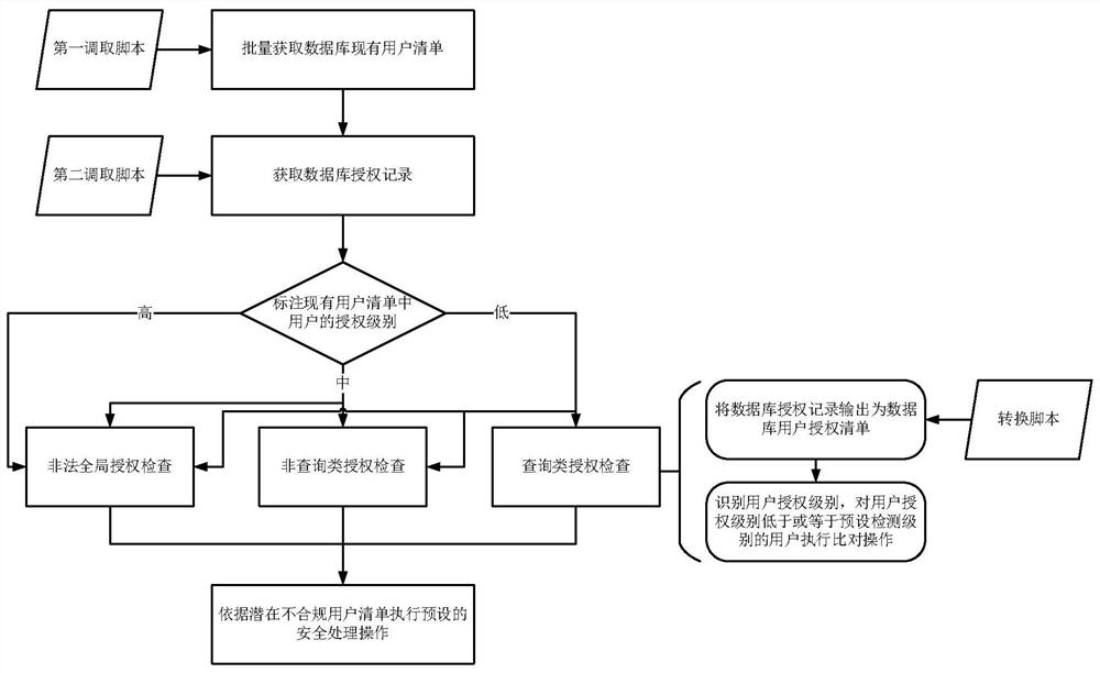 Information protection method and system based on user authority automatic check