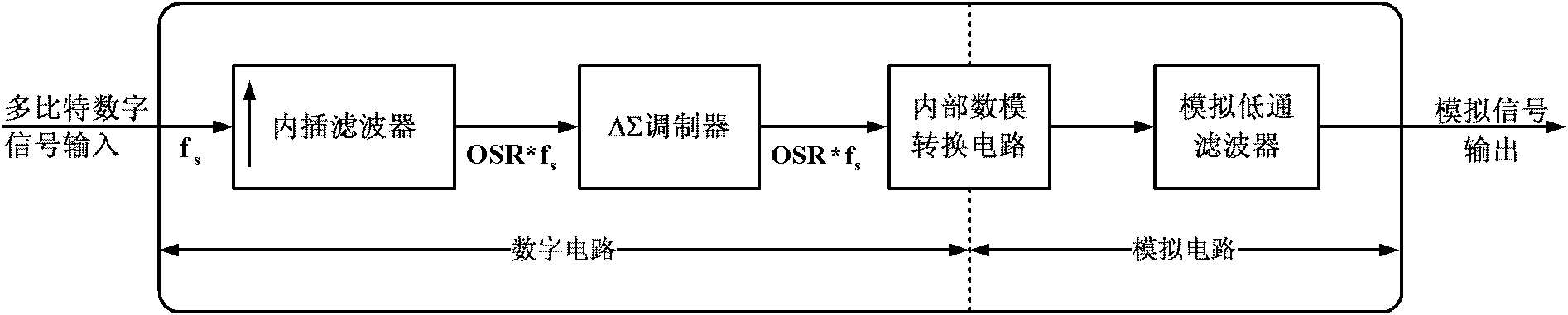 Digital-to-analog converter capable of optimizing power consumption and output signal-to-noise ratio